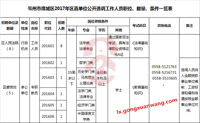亳州市谯城区2017年区直单位公开选调工作人员职位、数量、条件一览表.png