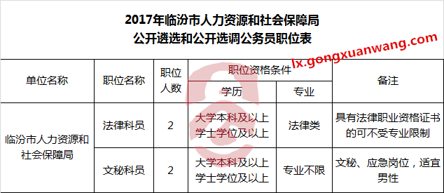 2017年临汾市人力资源和社会保障局公开遴选和公开选调公务员职位表.png