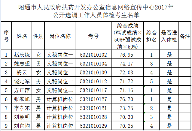 昭通市人民政府扶贫开发办公室信息网络宣传中心2017年公开选调工作人员体检名单.png