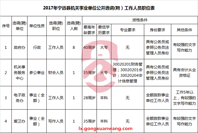2017年宁远县机关事业单位公开选调(聘）工作人员职位表.png