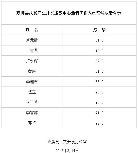 双牌县扶贫产业开发服务中心选调工作人员笔试成绩.jpg