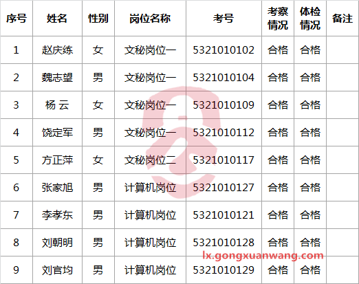 昭通市人民政府扶贫开发办公室信息网络宣传中心2017年拟公开选调人员公示.png