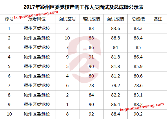 2017年颍州区委党校选调工作人员面试及总成绩公示表.png