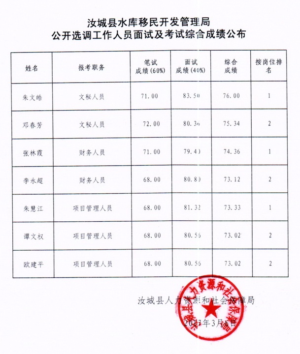 汝城县水库移民开发管理局公开选调工作人员面试及考试综合成绩.jpg