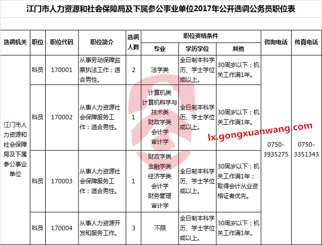 江门市人力资源和社会保障局及下属参公事业单位2017年公开选调公务员职位表.png