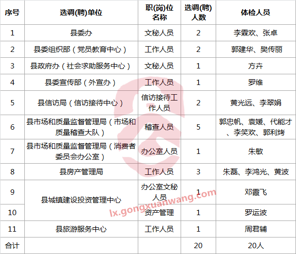 2017年桂东县机关事业单位公开选调（聘）体检人员名单（排名不分先后）.png