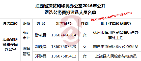 江西省扶贫和移民办公室2016年公开遴选公务员拟遴选人员名单.png