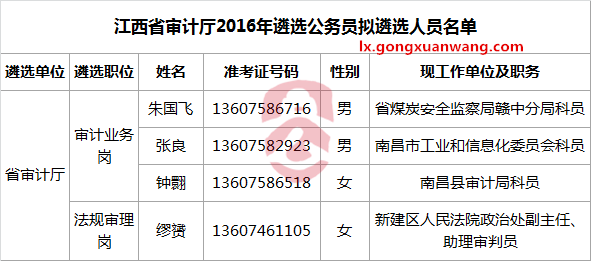 江西省审计厅2016年遴选公务员拟遴选人员名单.png