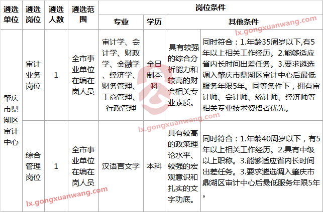 2017年肇庆市鼎湖区审计局下属事业单位公开遴选工作人员职位表.png