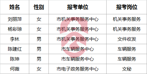 南充市人民政府办公室公开考调工作人员体检名单.png