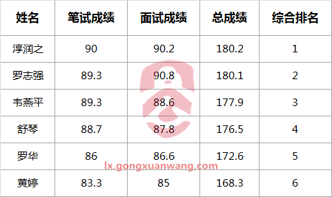 中共眉山市委统战部关于公开选调事业单位人员笔试和面试成绩排名.png