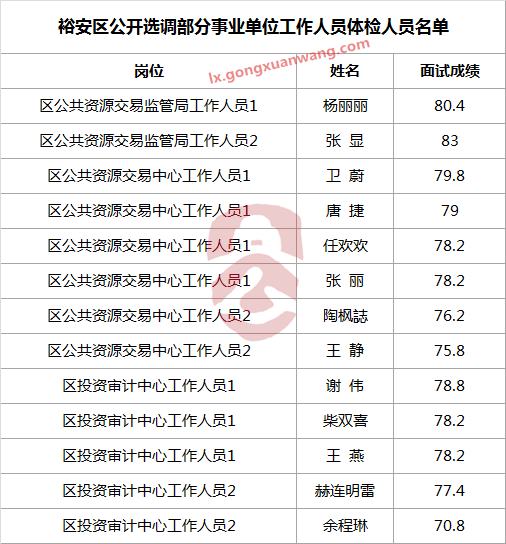 裕安区公开选调部分事业单位工作人员体检人员名单.png