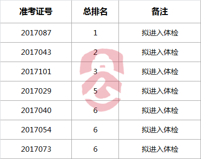 西昌市委组织部面向全省公开遴选文秘人员进入体检环节人员名单.png