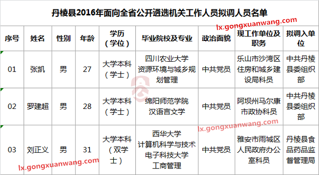 丹棱县2016年面向全省公开遴选机关工作人员拟调人员名单.png