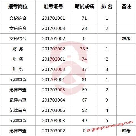 汉寿县纪委监察局遴选工作人员笔试成绩.png
