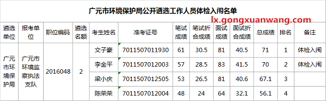 广元市环境保护局公开遴选工作人员体检入闱名单.png