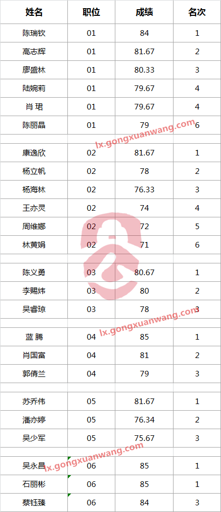 漳州市政府办等单位公开遴选入围面试名单.png