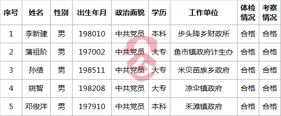 新晃县城市管理行政执法大队2017年公开选调工作人员体检、考察公示.png