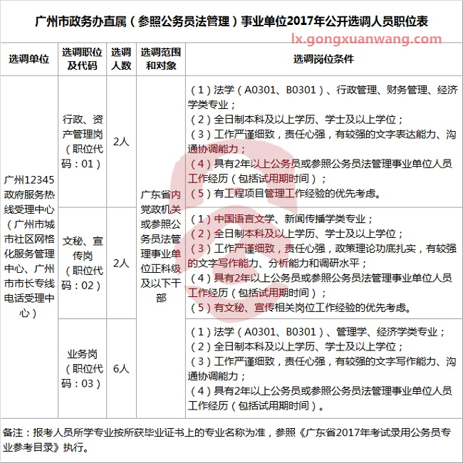 广州市政务办直属（参照公务员法管理）事业单位2017年公开选调人员职位表.png