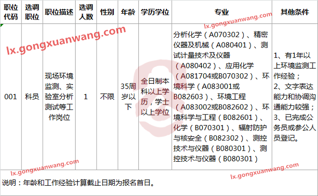 佛山市顺德区环境保护监测站公开选调参照公务员法管理的事业单位工作人员职位表-公选王遴选网.png