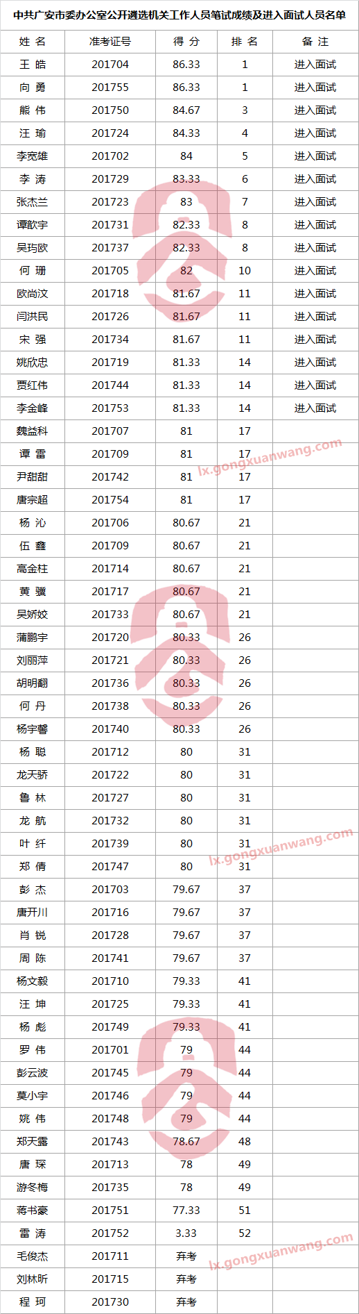 中共广安市委办公室公开遴选机关工作人员笔试成绩及进入面试人员名单.png