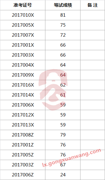 无为县委办、县政府办公开选调机关干部面试入围人员.png