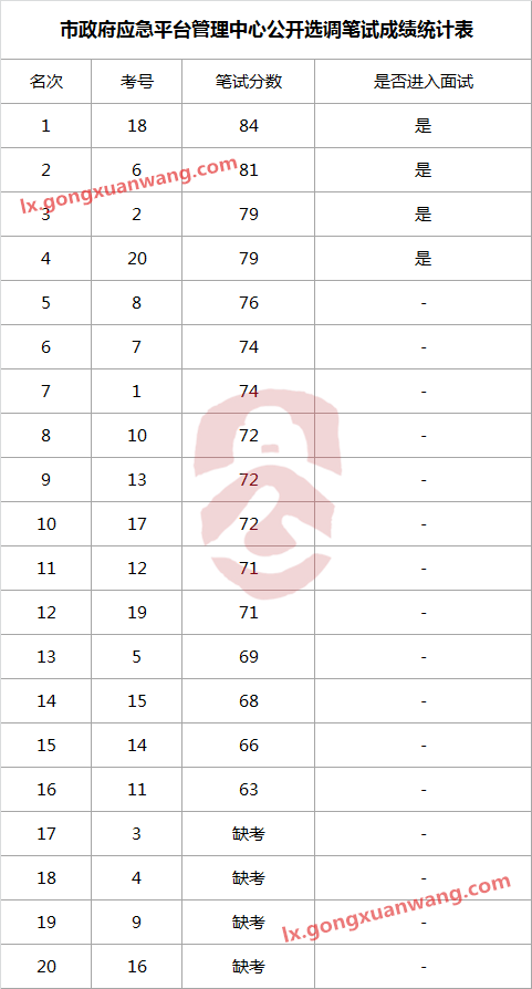 遵义市人民政府应急平台管理中心2017年公开选调工作人员笔试成绩.png