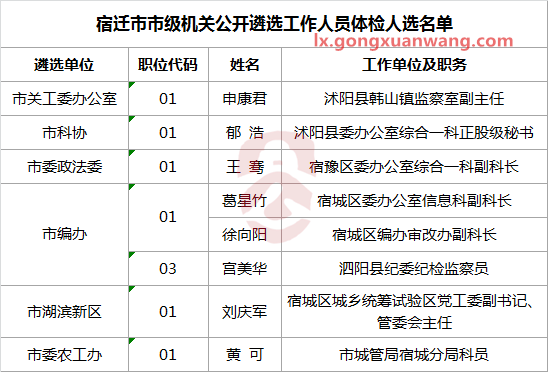 宿迁市市级机关公开遴选工作人员体检人选名单.png