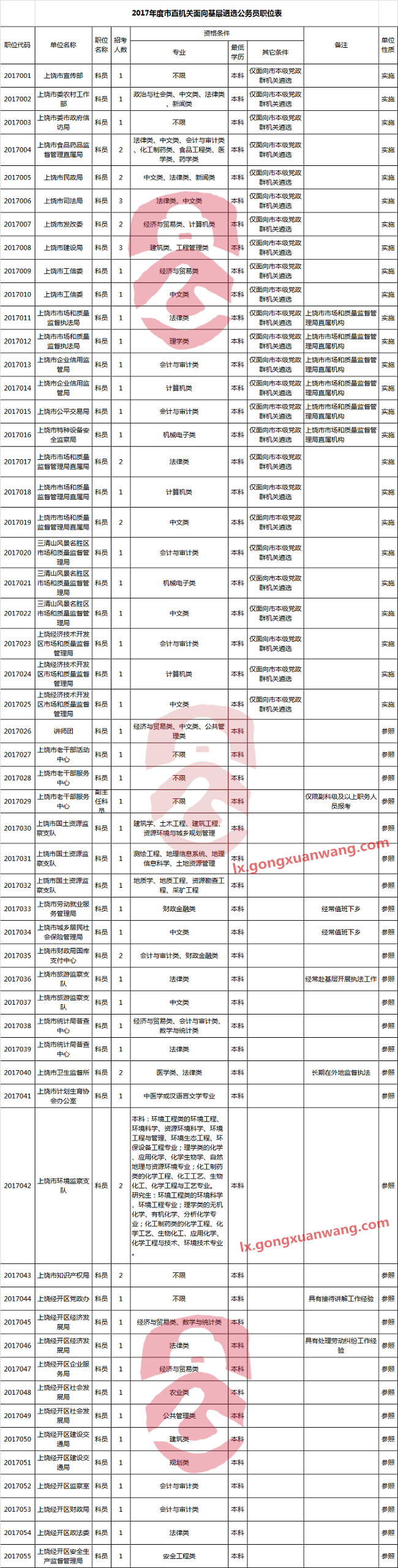 2017年度上饶市市直单位公开遴选职位表.png