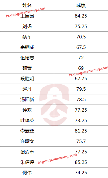 2017年中共沅江市委办公室、市人民政府办公室公开选调工作人员笔试成绩.png