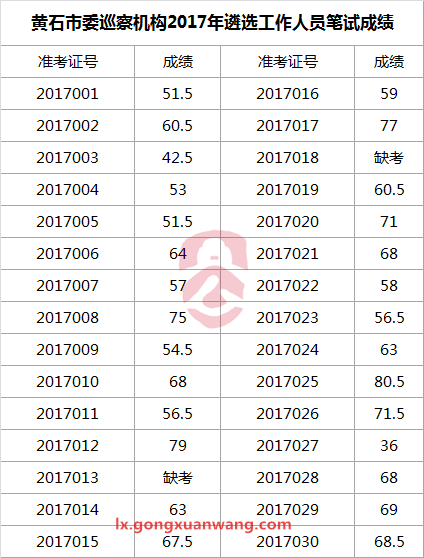 黄石市委巡察机构2017年遴选工作人员笔试成绩.png