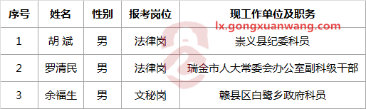 赣州市人大常委会机关公开遴选工作人员拟试用人员公示.png