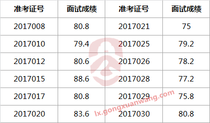 黄石市委巡察机构2017年遴选工作人员面试成绩.png