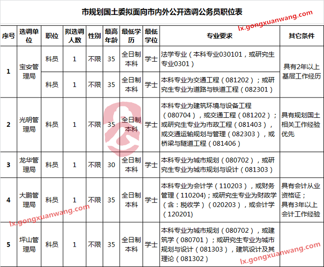 深圳市规划和国土资源委员会（市海洋局）公开选调公务员职位表.png