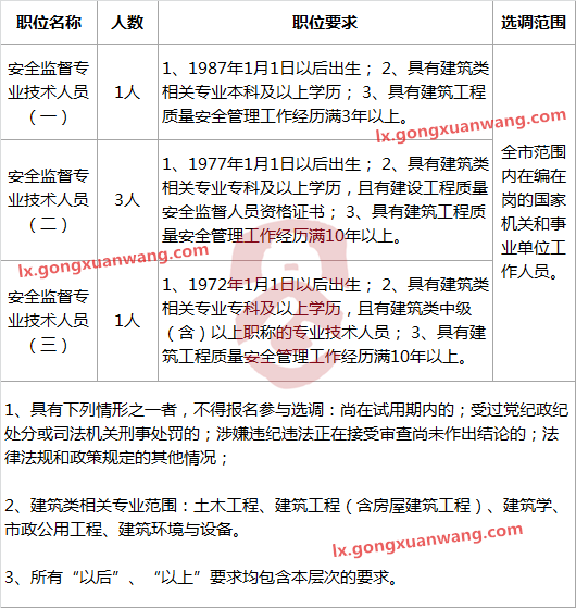 邵阳市建筑工程安全监督站公开选调专业技术人员职位表.png