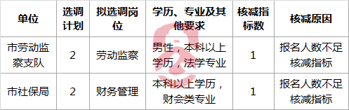 衢州市人力资源和社会保障局局属单位公开选调公务员核减指标岗位公布表.png