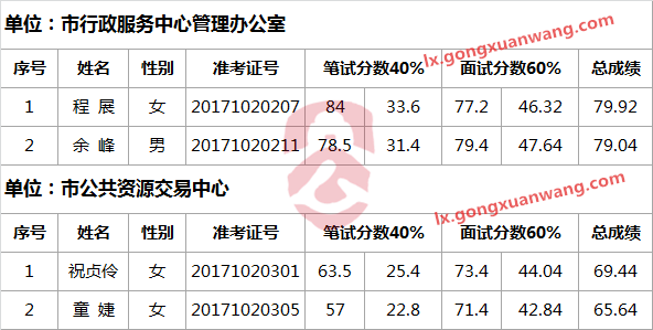 衢州市行政服务中心管理办公室2017年公开选调工作人员拟录用公示.png