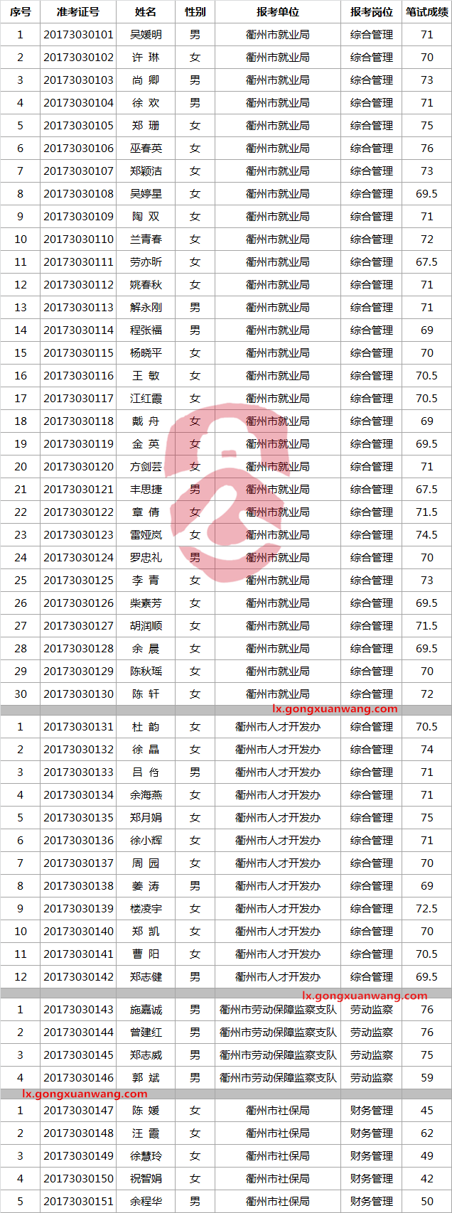 2017年衢州市人力资源和社会保障局局属单位公开选调公务员笔试成绩.png