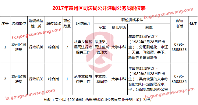 2017年袁州区司法局公开选调公务员职位表.png
