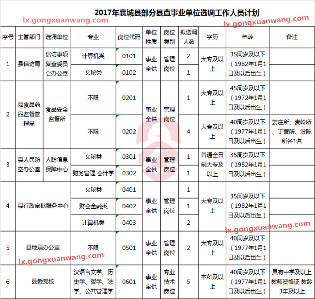2017年襄城县部分县直事业单位选调工作人员计划表.png