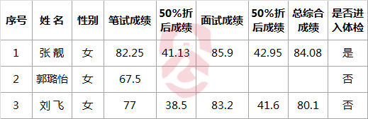 湘乡市发展和改革局公开遴选工作人员考试成绩.png