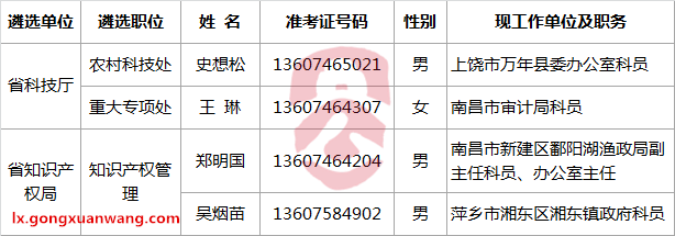 江西省科技厅2016年遴选公务员拟遴选人员名单.png