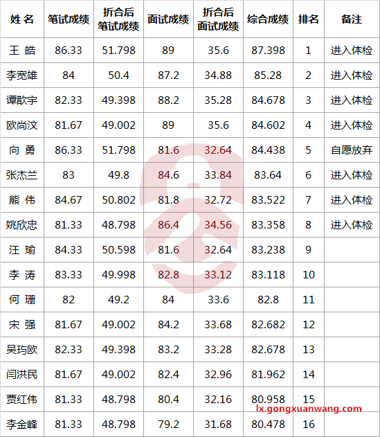 广安市委办公室公开遴选机关工作人员综合成绩及排名.png