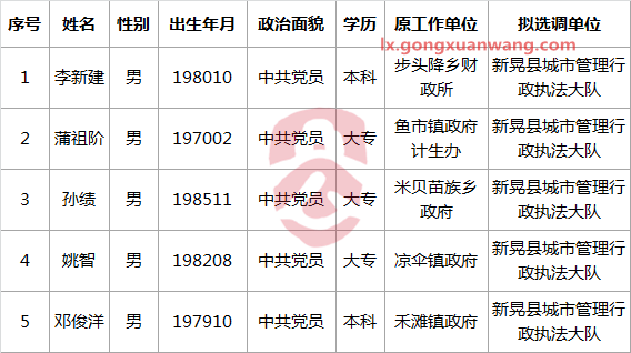 新晃县城市管理行政执法大队2017年拟选调工作人员.png