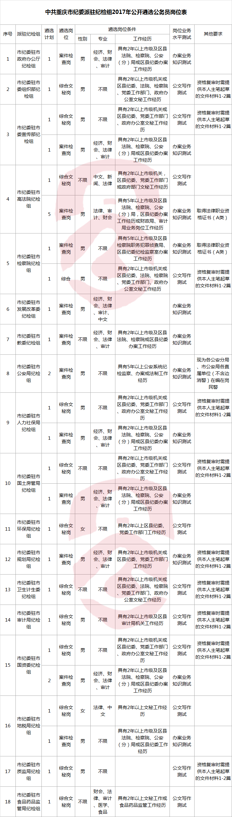 重庆市纪委派驻纪检组2017年公开遴选公务员岗位表.png