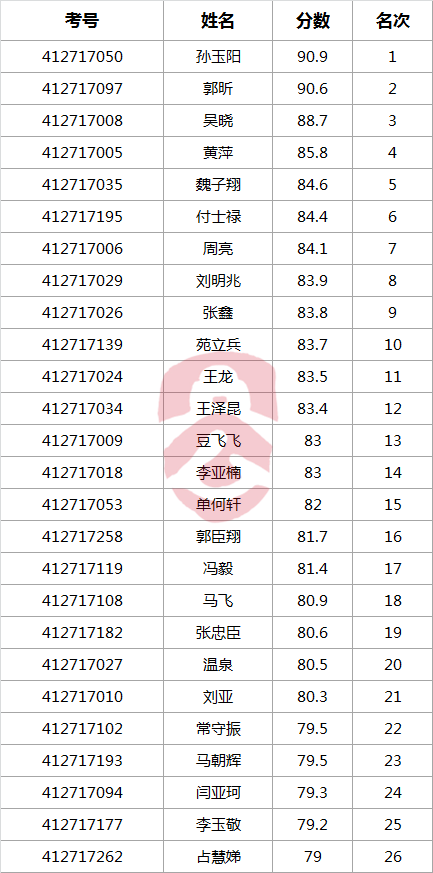 周口市人民政府办公室关于确定遴选面试对象的公示.png