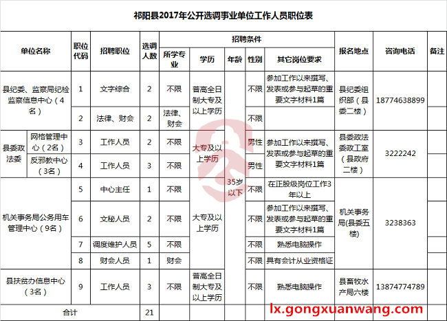 祁阳县2017年公开选调事业单位工作人员职位表.png