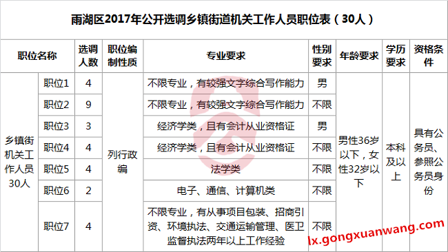 雨湖区2017年公开选调乡镇街道机关工作人员职位表（30人）.png