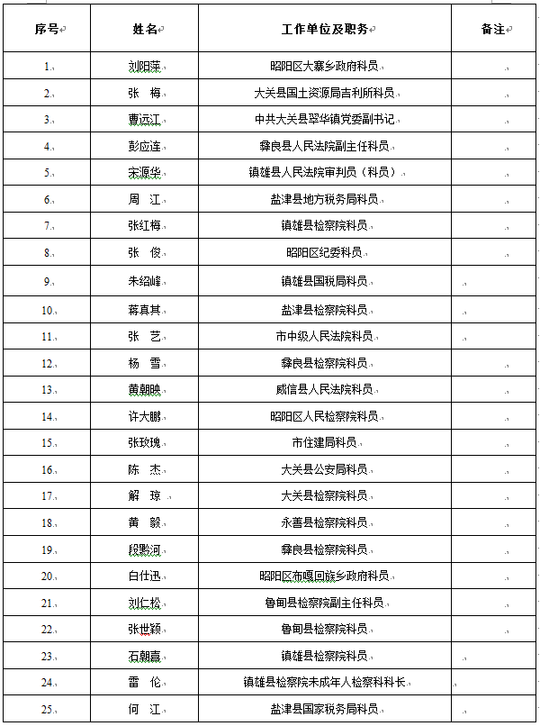 昭通市纪委监察局公开遴选科级及以下干部笔试人员名单.png