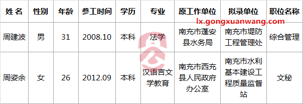 南充市水务局局属事业单位2016年下半年公开考调工作人员拟聘人员名单.png